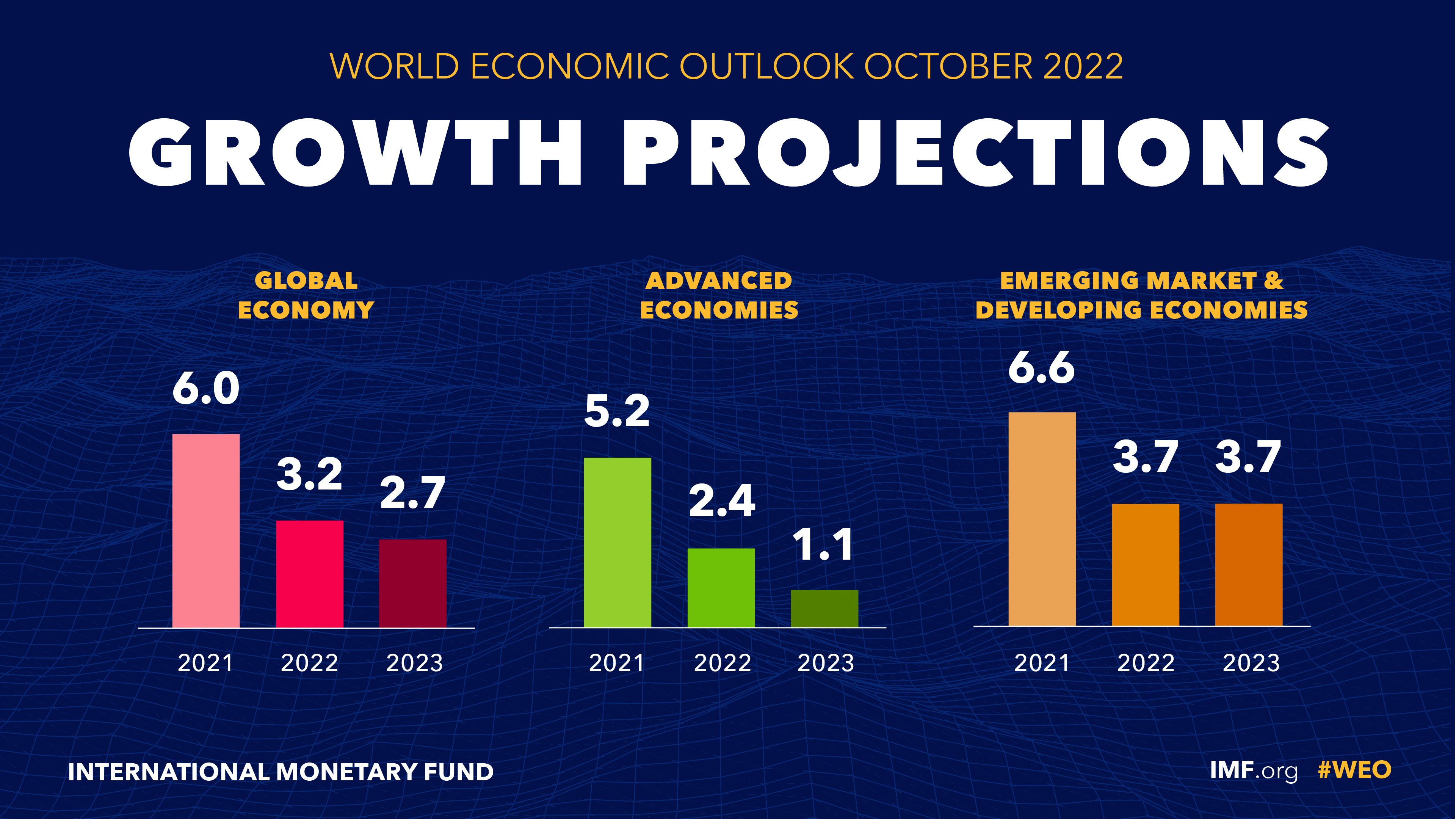 IMF ลดคาดการณ์ GDPโลก