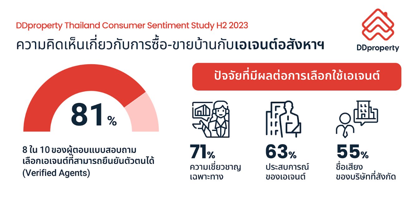 บ้านเอง VS ขายผ่านเอเจนต์ เลือกอย่างไรไม่ให้ว้าวุ่น