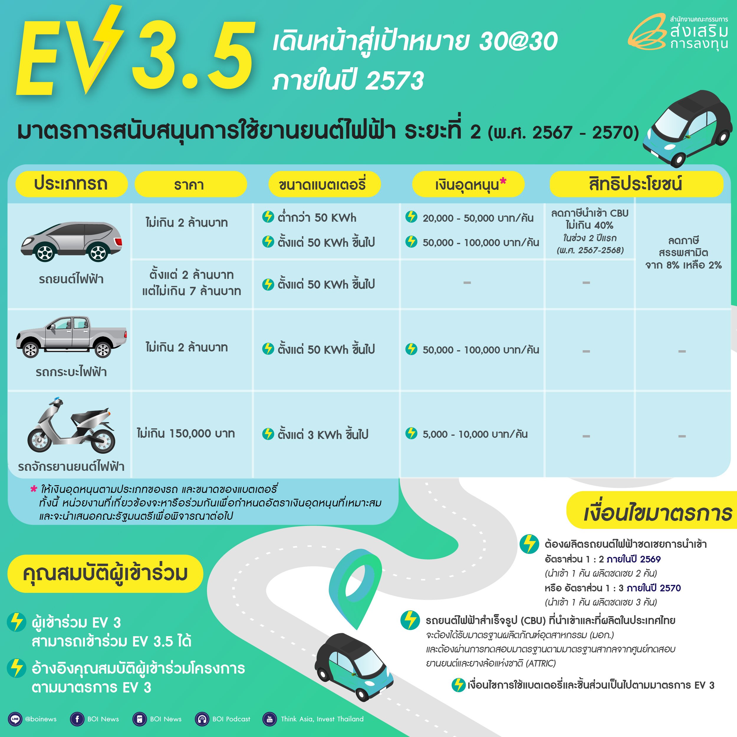 มาตรการ EV 3.5 