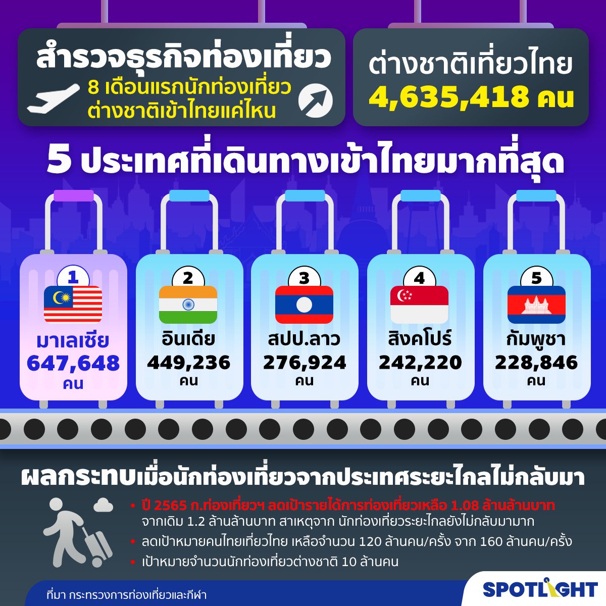สถิตินักท่องเที่ยวต่างชาติเข้าไทย