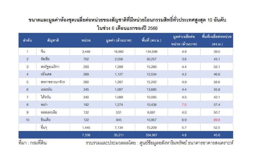 จีน ซื้อคอนโดในไทยสูงสุด