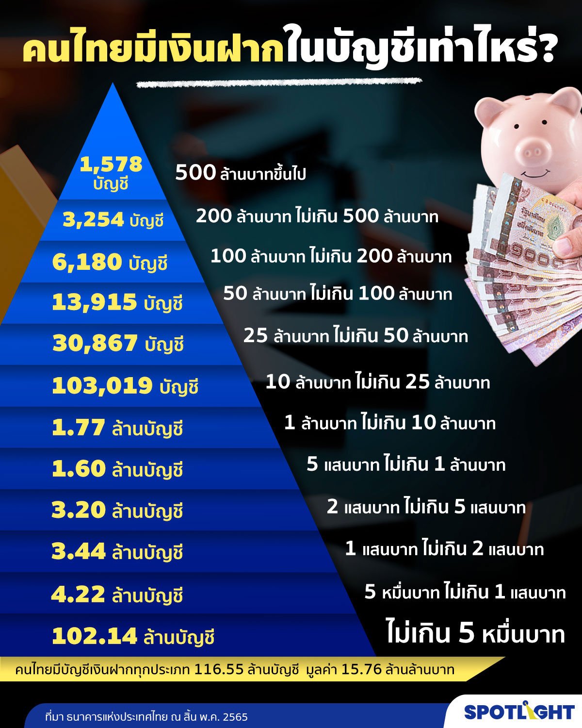 จำนวนบัญชีเงินฝากคนไทย