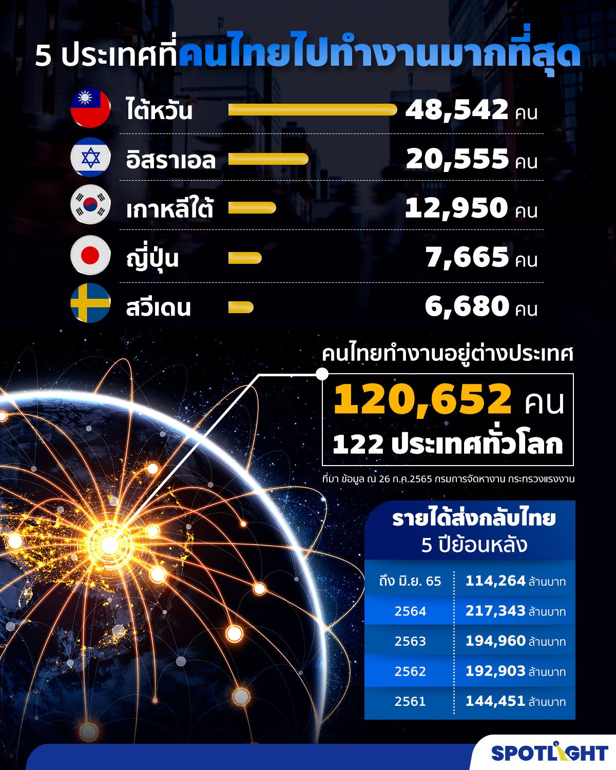 สถิติคนไทยทำงานต่างประเทศ