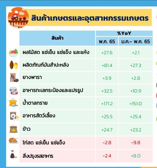 สินค้าเกษตรส่งออกของไทย