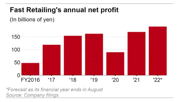 ผลประกอบการ Fast retailing