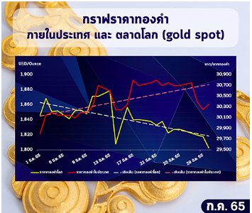 ราคาทองไทย ราคาทองโลก 