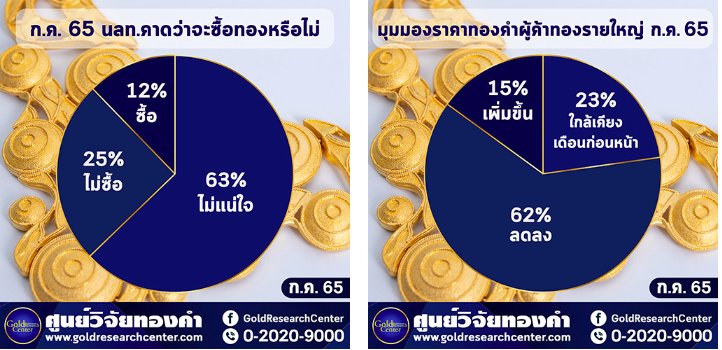 แนวโน้มราคาทองคำ