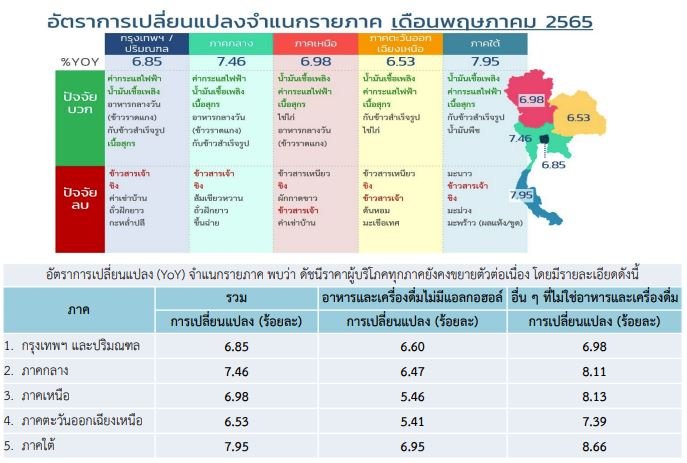 เงินเฟ้อจำแนกรายภาค