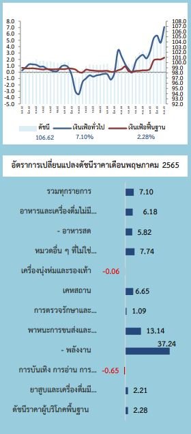 เงินเฟ้อพ.ค.2565