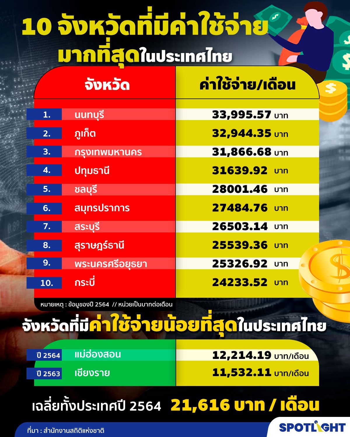 ค่าใช้จ่ายครัวเรือนไทย ปี 2564 