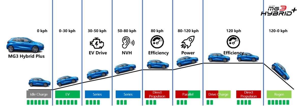 allnewmg3hybrid_8modes