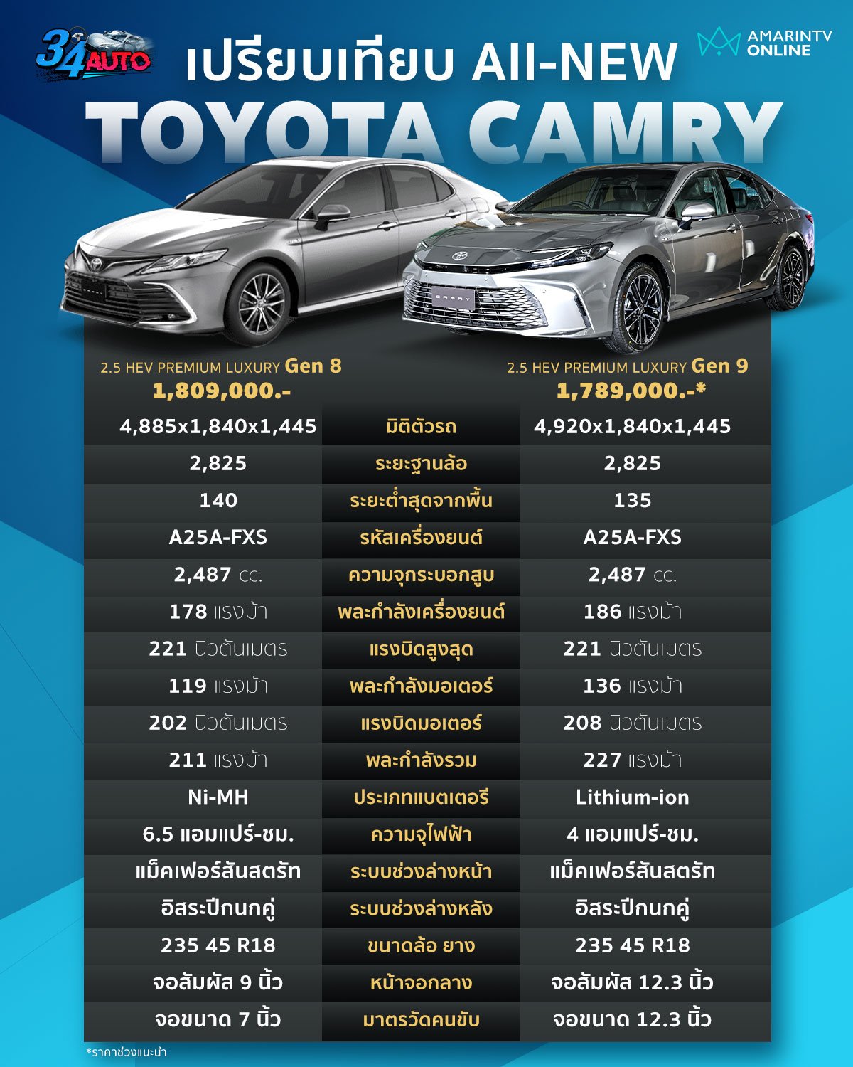 Toyota Camry HEV เปรียบเทียบ