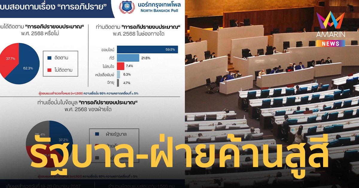 โพลนอร์ทกรุงเทพ ชี้ประชาชนให้คะแนนข้อมูลอภิปรายงบปี 68 รัฐบาล-ฝ่ายค้านสูสี