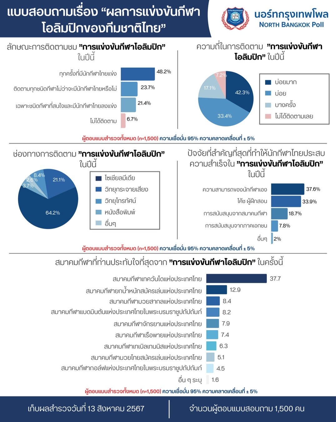 โพลเผยปชช.พอใจผลงาน โอลิมปิกเกมส์ 2024 ประทับใจ น้องเทนนิส-น้องวิว มากที่สุด