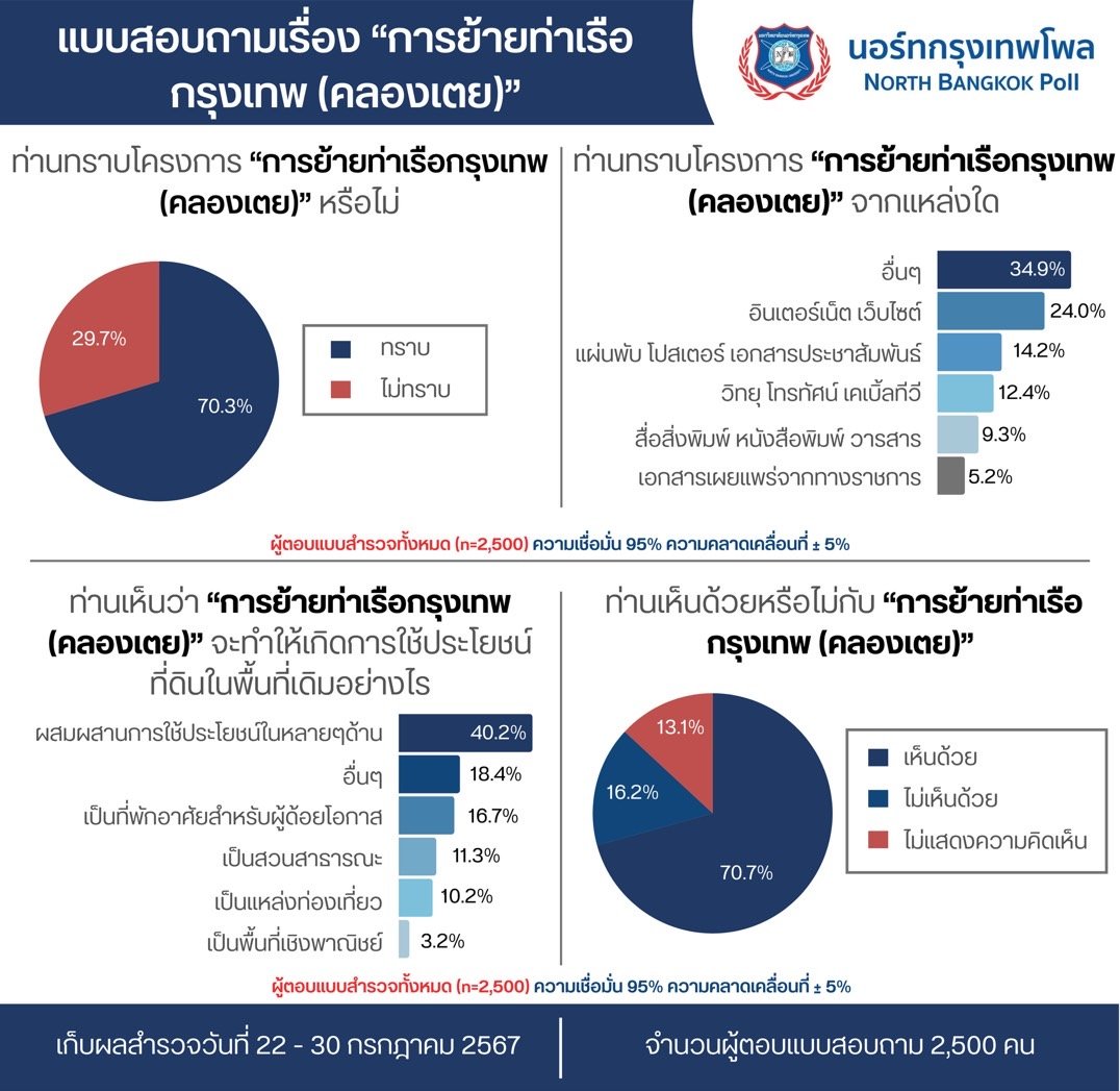 ประชาชนเทเสียงย้าย ท่าเรือกรุงเทพ (คลองเตย) เชื่อนำที่ดินมาใช้โยชน์ด้านอื่น