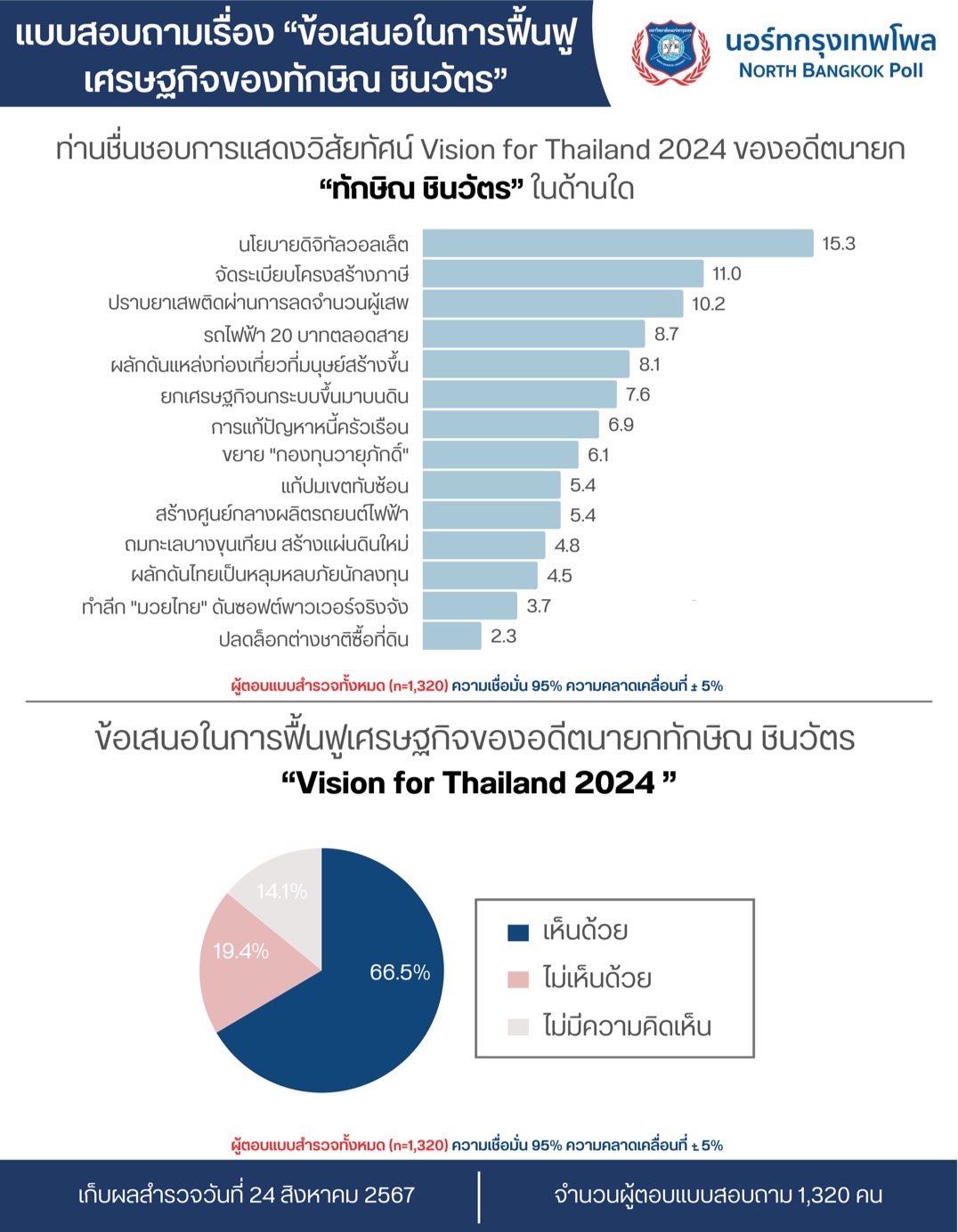 นอร์ทกรุงเทพโพล