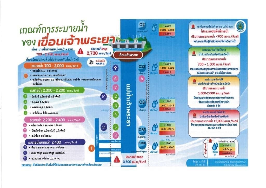 ด่วน!! ปภ.ประสาน 10 จว.ภาคกลาง- กทม. เฝ้าระวัง แม่น้ำเจ้าพระยา 20 ก.ย. เป็นต้นไป