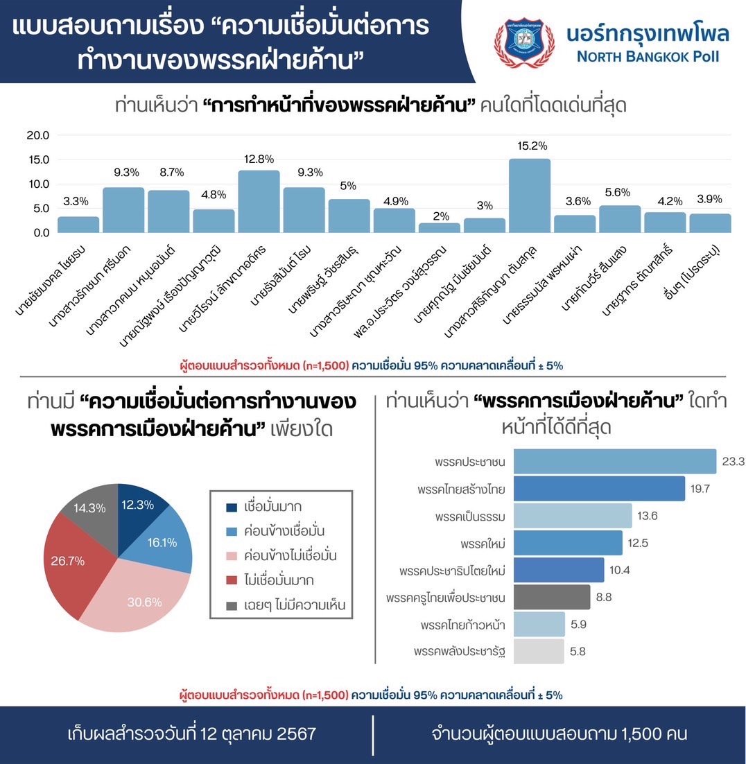 โพลเผย นักการเมืองฝ่ายค้าน 