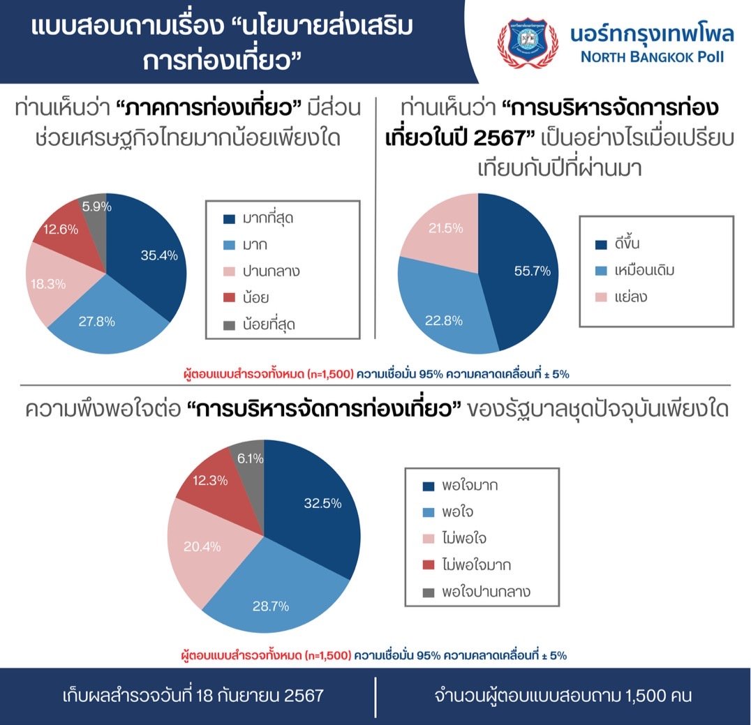 ผลโพล พอใจ รบ.บริหารจัดการท่องเที่ยว พุ่ง 61.2% คาดปีนี้โตกว่าปีก่อน