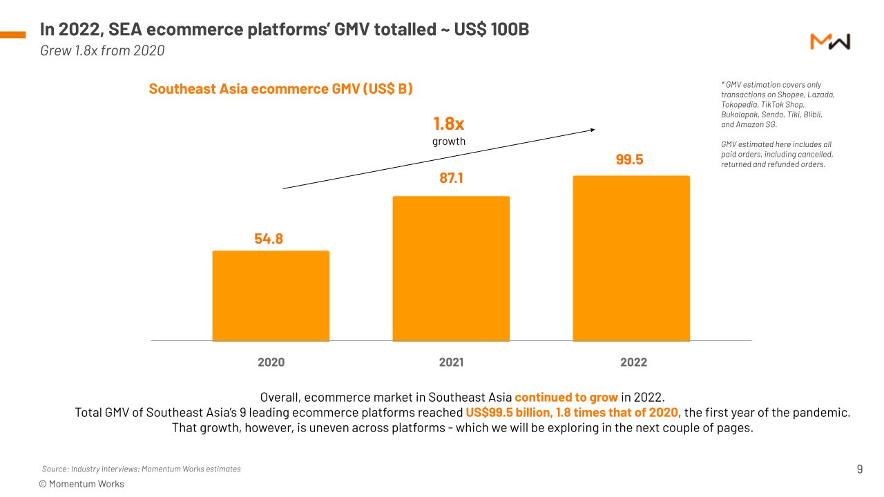 Shopee ครองอันดับหนึ่ง ตลาดช้อปปิ้งออนไลน์ในเอเชียตะวันออกเฉียงใต้