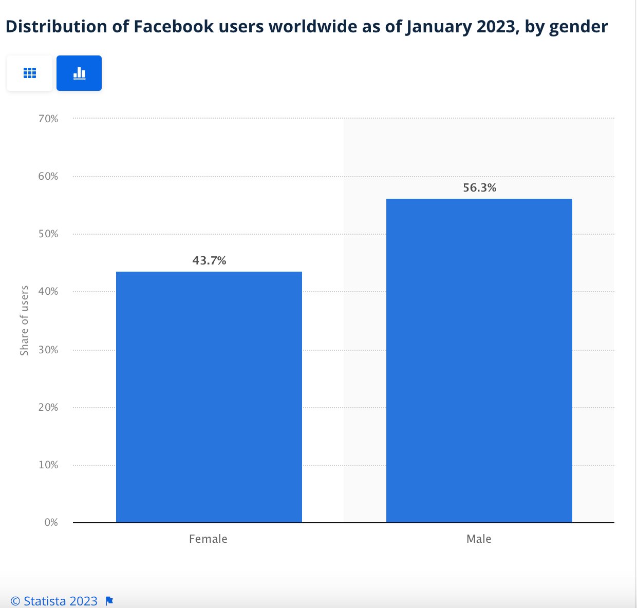 รวมข้อมูลสถิติ Facebook ที่นักการตลาดต้องรู้ในปี 2024