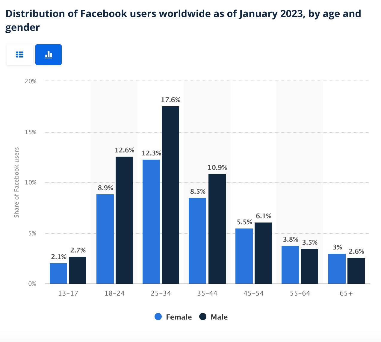 รวมข้อมูลสถิติ Facebook ที่นักการตลาดต้องรู้ในปี 2024