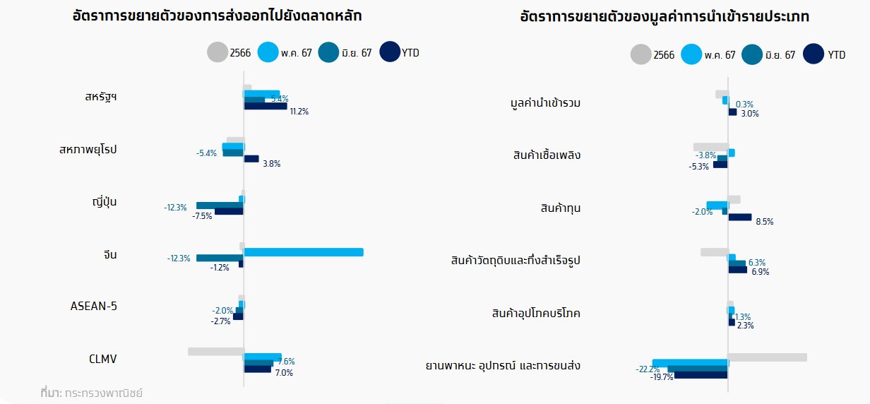 วิกฤตส่งออกไทยครึ่งปีแรก 67 สินค้าเกษตรไทยทรุด ผลไม้สดร่วงไม่หยุด