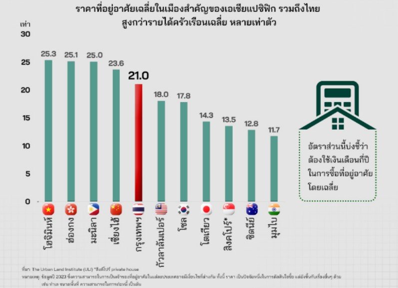 วิกฤตราคาบ้านพุ่งสูง เพราะอะไรหลังจากนี้คนไทยจะซื้อ บ้าน ยากมากขึ้น