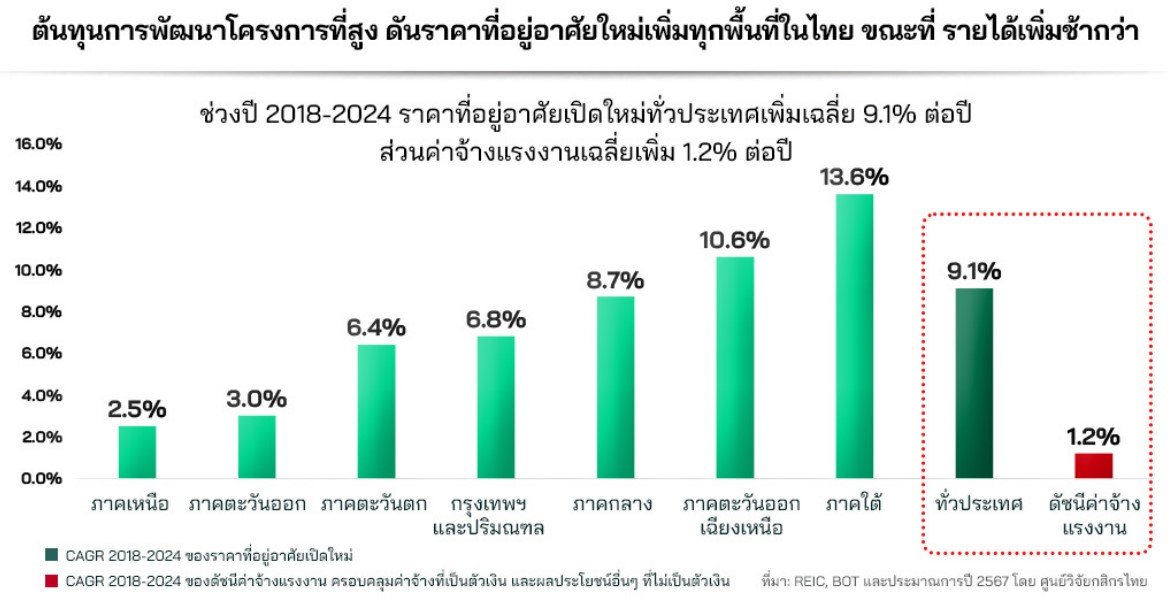 วิกฤตราคาบ้านพุ่งสูง เพราะอะไรหลังจากนี้คนไทยจะซื้อ บ้าน ยากมากขึ้น