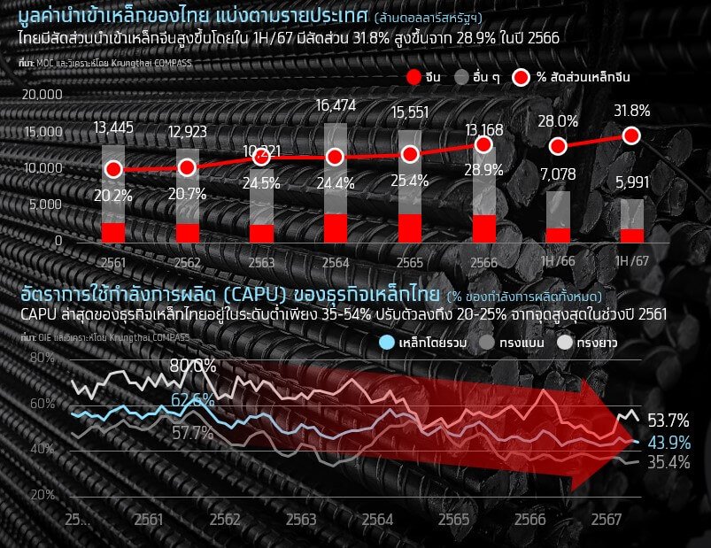 วิกฤตเหล็กไทย เหล็กไทยสู้ศึกหนัก อุปสงค์วูบ-เหล็กจีนถล่ม-ESG กดดัน