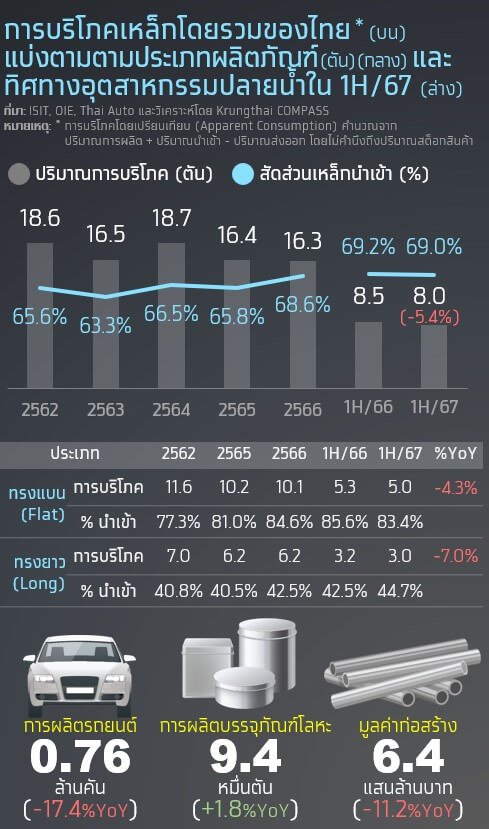 วิกฤตเหล็กไทย เหล็กไทยสู้ศึกหนัก อุปสงค์วูบ-เหล็กจีนถล่ม-ESG กดดัน