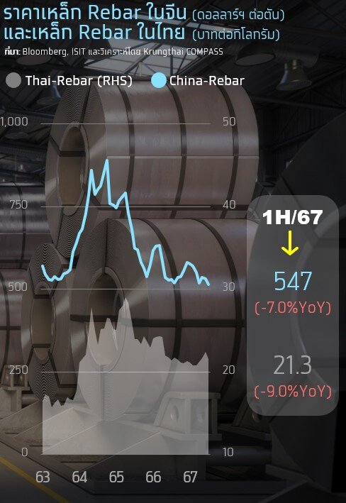 วิกฤตเหล็กไทย เหล็กไทยสู้ศึกหนัก อุปสงค์วูบ-เหล็กจีนถล่ม-ESG กดดัน