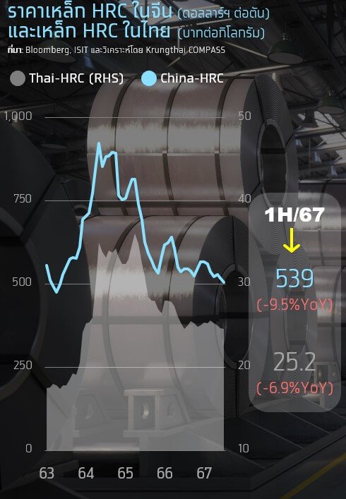 วิกฤตเหล็กไทย เหล็กไทยสู้ศึกหนัก อุปสงค์วูบ-เหล็กจีนถล่ม-ESG กดดัน