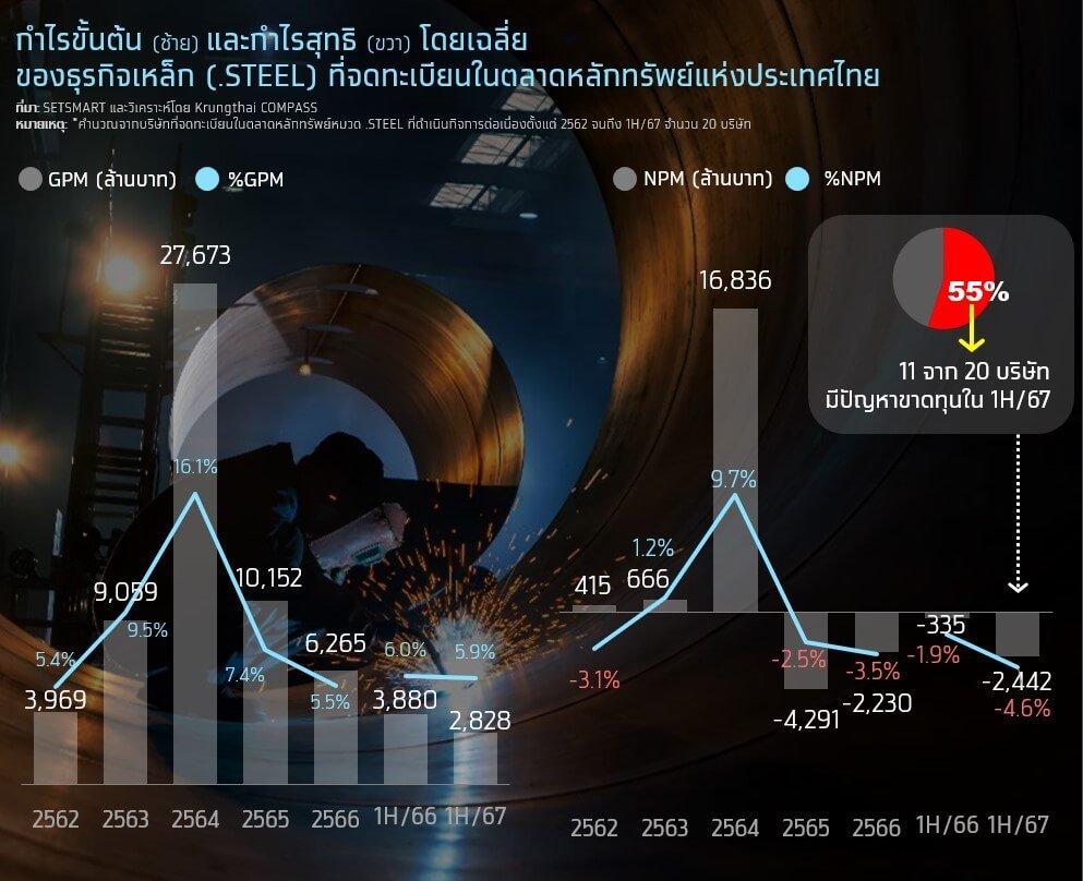 วิกฤตเหล็กไทย เหล็กไทยสู้ศึกหนัก อุปสงค์วูบ-เหล็กจีนถล่ม-ESG กดดัน