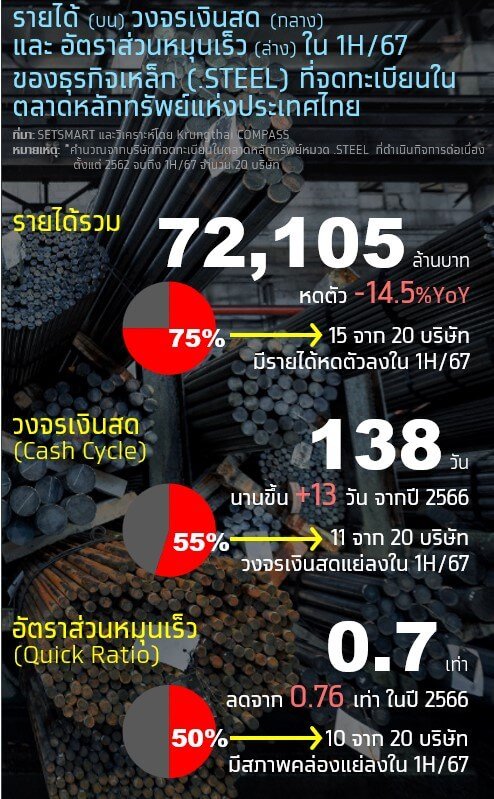 วิกฤตเหล็กไทย เหล็กไทยสู้ศึกหนัก อุปสงค์วูบ-เหล็กจีนถล่ม-ESG กดดัน