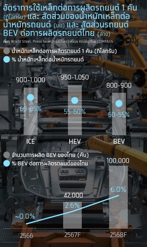 วิกฤตเหล็กไทย เหล็กไทยสู้ศึกหนัก อุปสงค์วูบ-เหล็กจีนถล่ม-ESG กดดัน