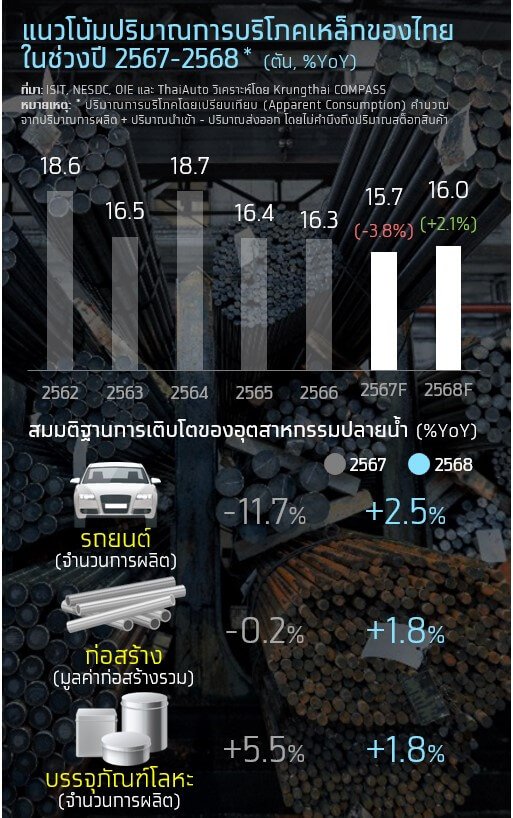 วิกฤตเหล็กไทย เหล็กไทยสู้ศึกหนัก อุปสงค์วูบ-เหล็กจีนถล่ม-ESG กดดัน