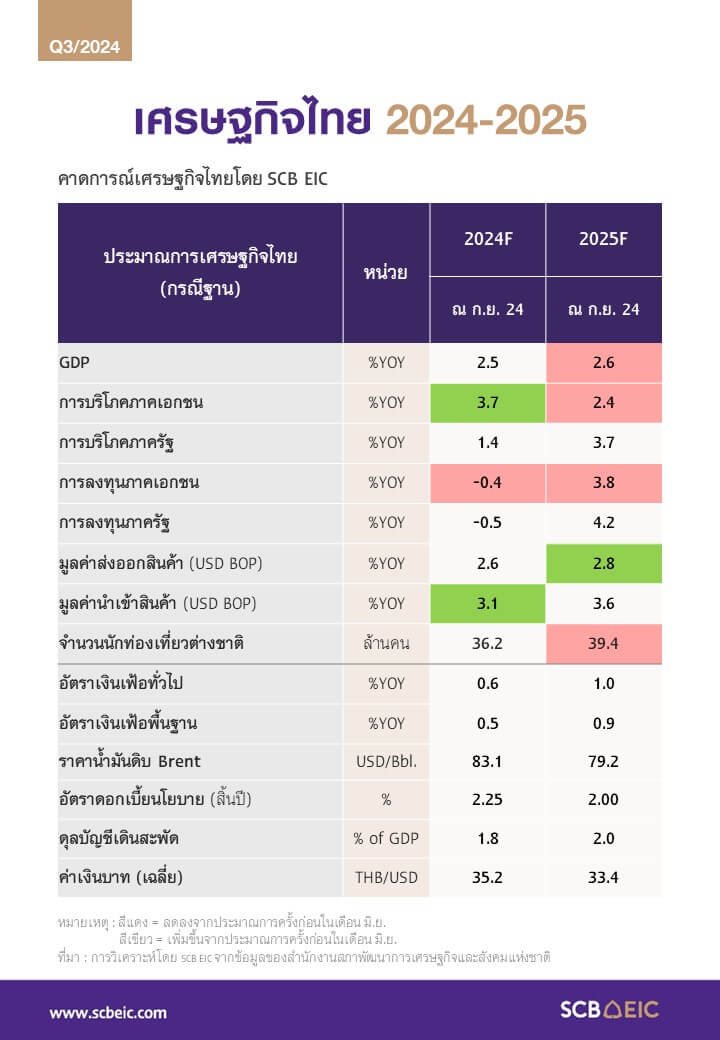 แนวโน้มเศรษฐกิจไทยปี 2568 อ่อนแรง ท้าทาย ต้องปรับตัว รับมรสุมรอบด้าน