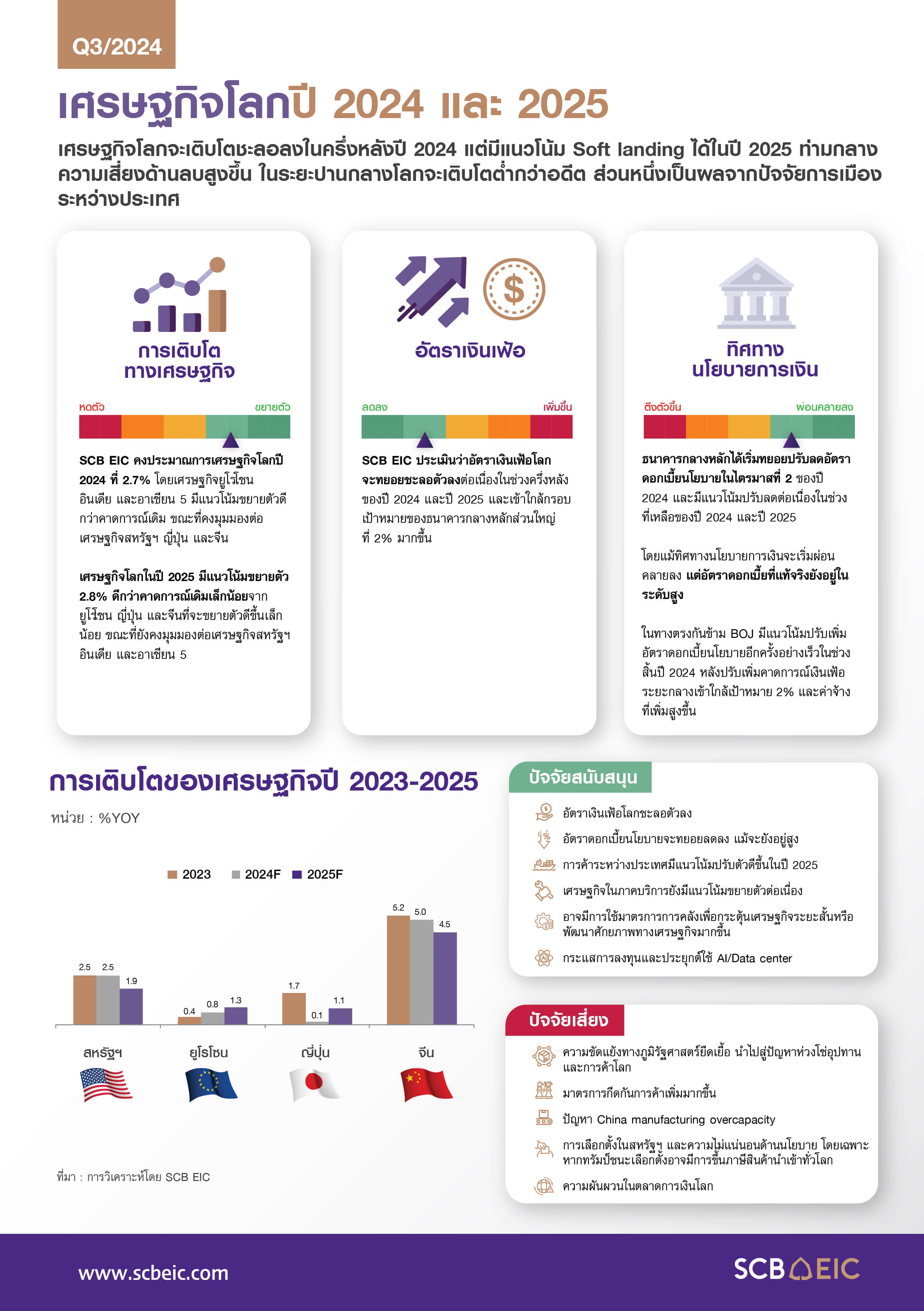 แนวโน้มเศรษฐกิจไทยปี 2568 อ่อนแรง ท้าทาย ต้องปรับตัว รับมรสุมรอบด้าน