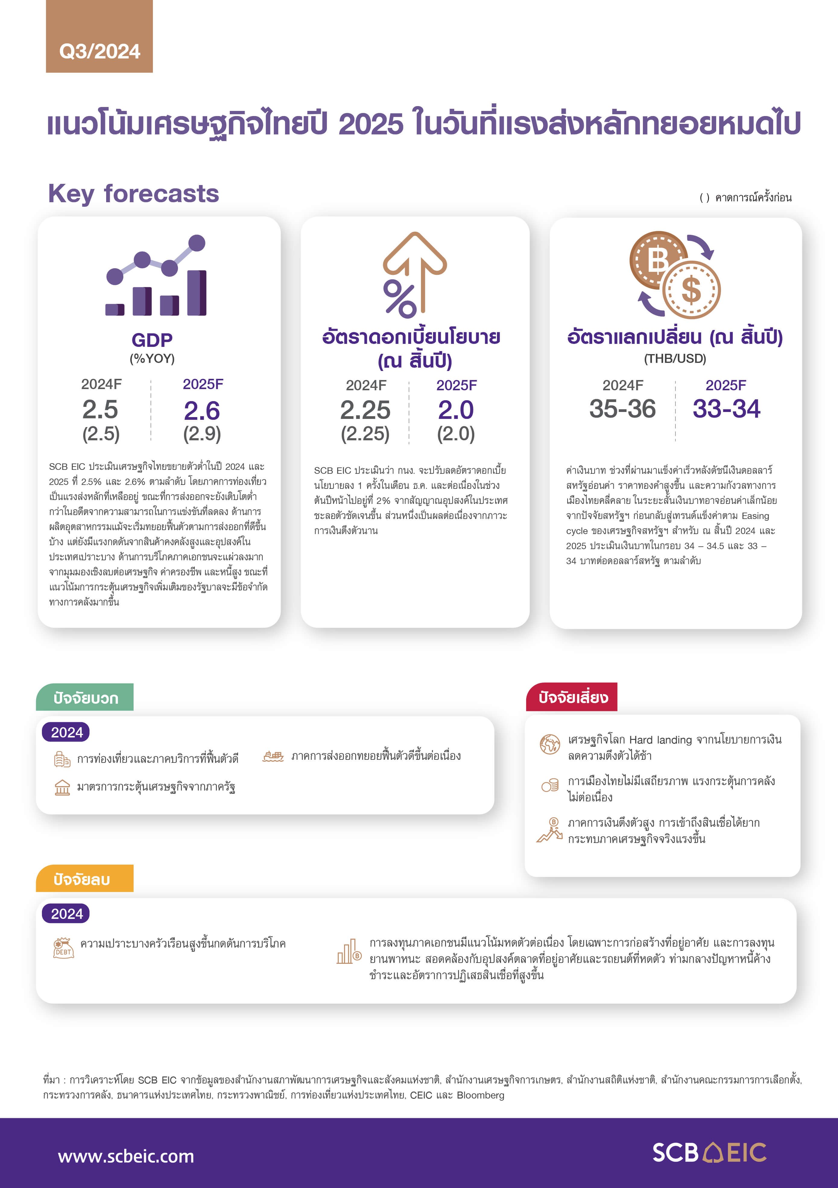 แนวโน้มเศรษฐกิจไทยปี 2568 อ่อนแรง ท้าทาย ต้องปรับตัว รับมรสุมรอบด้าน