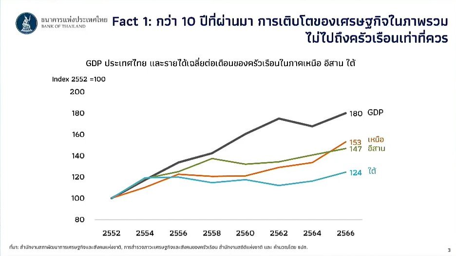 ผู้ว่าธปท.ชี้เศรษฐกิจไทยต้องโต  แบบใหม่ เน้นโตในท้องถิ่นที่สากล 