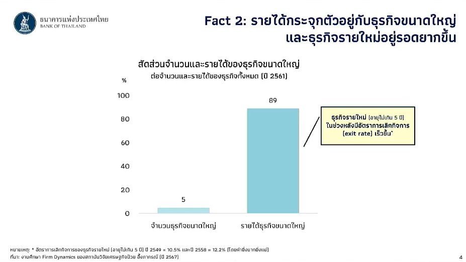 ผู้ว่าธปท.ชี้เศรษฐกิจไทยต้องโต  แบบใหม่ เน้นโตในท้องถิ่นที่สากล 