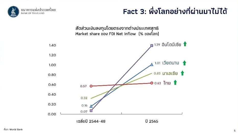 ผู้ว่าธปท.ชี้เศรษฐกิจไทยต้องโต  แบบใหม่ เน้นโตในท้องถิ่นที่สากล 