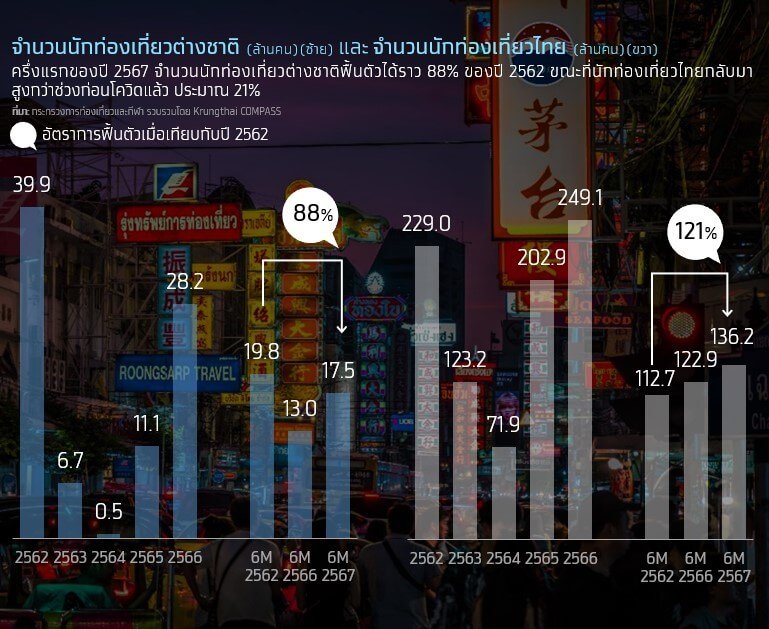 ธุรกิจโรงแรมไทย 2568 ฟื้นตัว แต่ยังต้องแต่ระวัง 3 ปัจจัยเสี่ยง