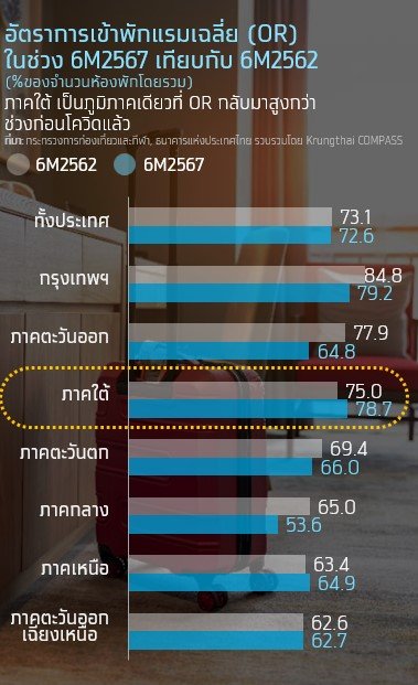 ธุรกิจโรงแรมไทย 2568 ฟื้นตัว แต่ยังต้องแต่ระวัง 3 ปัจจัยเสี่ยง