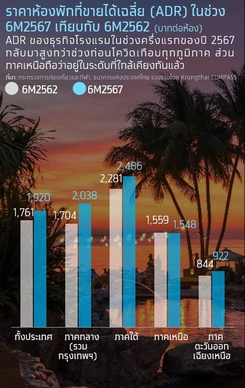 ธุรกิจโรงแรมไทย 2568 ฟื้นตัว แต่ยังต้องแต่ระวัง 3 ปัจจัยเสี่ยง