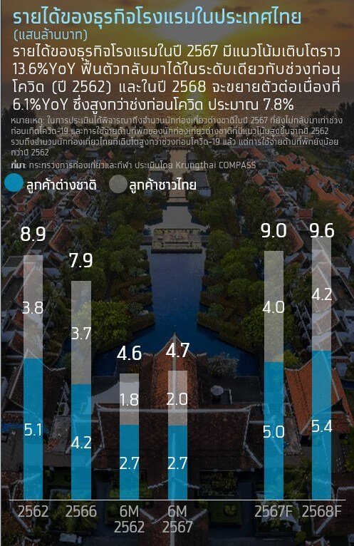 ธุรกิจโรงแรมไทย 2568 ฟื้นตัว แต่ยังต้องแต่ระวัง 3 ปัจจัยเสี่ยง