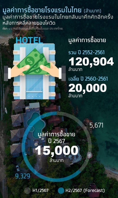 ธุรกิจโรงแรมไทย 2568 ฟื้นตัว แต่ยังต้องแต่ระวัง 3 ปัจจัยเสี่ยง