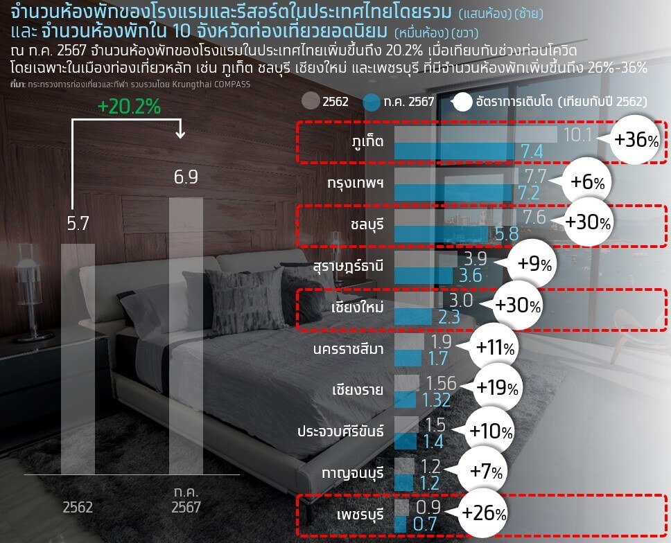 ธุรกิจโรงแรมไทย 2568 ฟื้นตัว แต่ยังต้องแต่ระวัง 3 ปัจจัยเสี่ยง