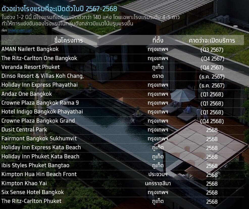 ธุรกิจโรงแรมไทย 2568 ฟื้นตัว แต่ยังต้องแต่ระวัง 3 ปัจจัยเสี่ยง